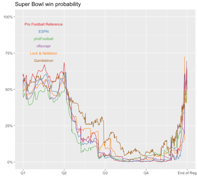 Are 'Win Probabilities' useless? ESPN's Director of Sports Analytics  explains why they're not.